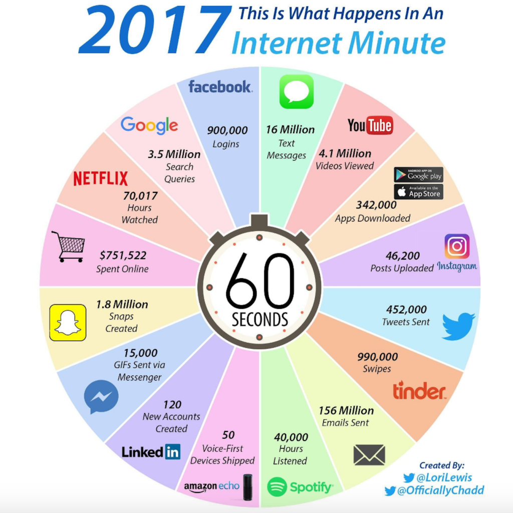 Ce se intampla pe internet in fiecare minut Ce se intampla pe internet in fiecare minut