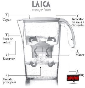 Tot ce trebuie sa stii despre canile pentru filtrarea apei - Componente cana filtranta Laica - photo: http://www.laicashop.ro