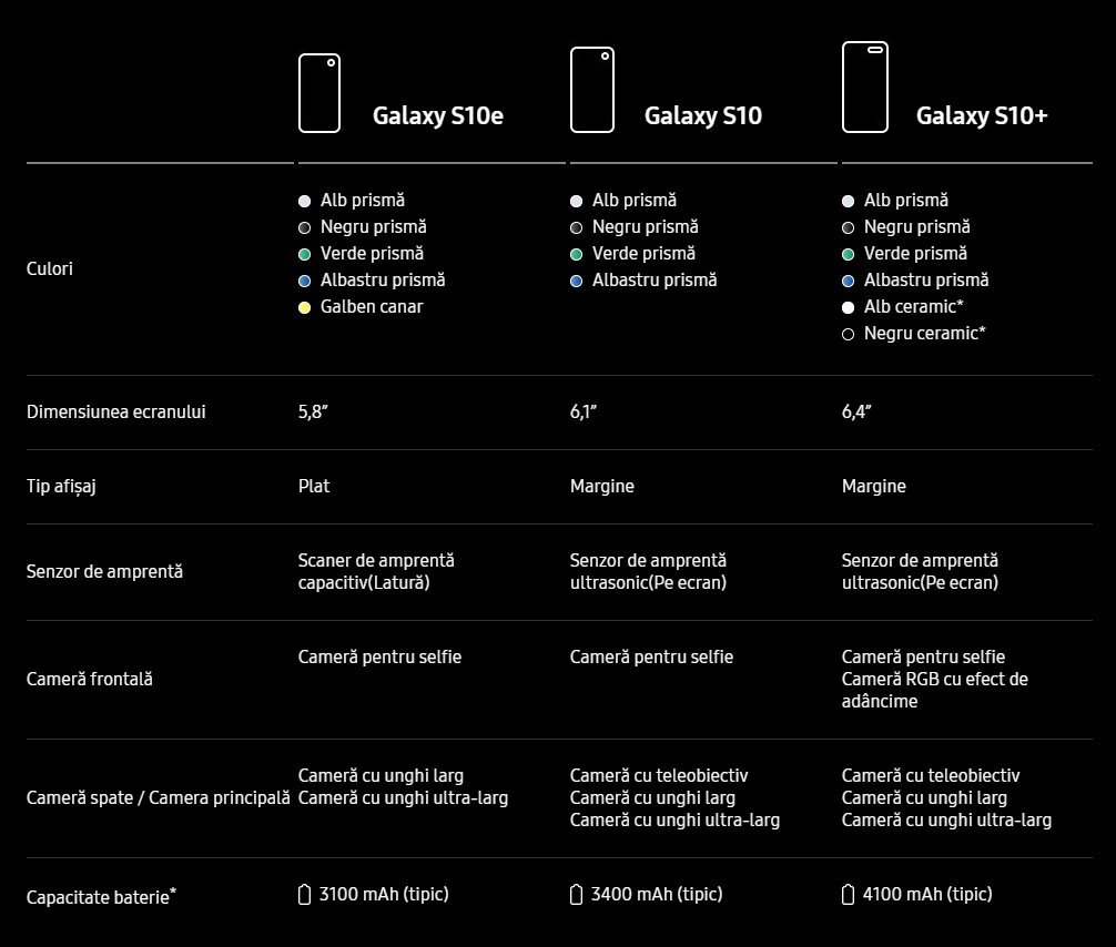 Principalele caracteristici pentru gama Samsung Galaxy S10
